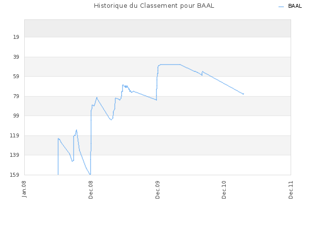 Historique du Classement pour BAAL