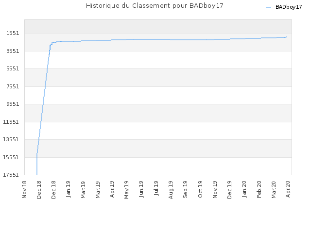 Historique du Classement pour BADboy17