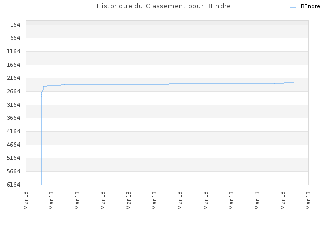 Historique du Classement pour BEndre