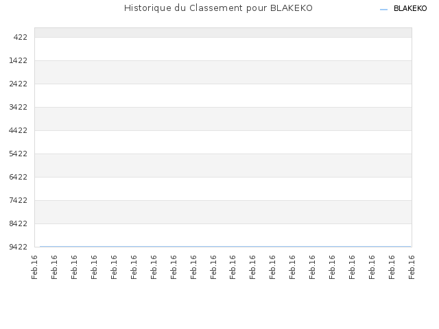 Historique du Classement pour BLAKEKO