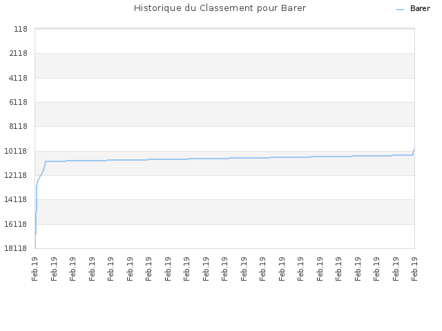 Historique du Classement pour Barer