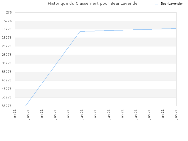 Historique du Classement pour BeanLavender