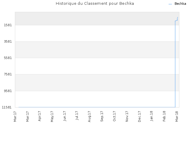 Historique du Classement pour Bechka