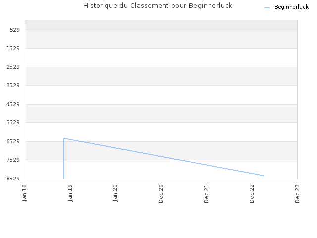 Historique du Classement pour Beginnerluck