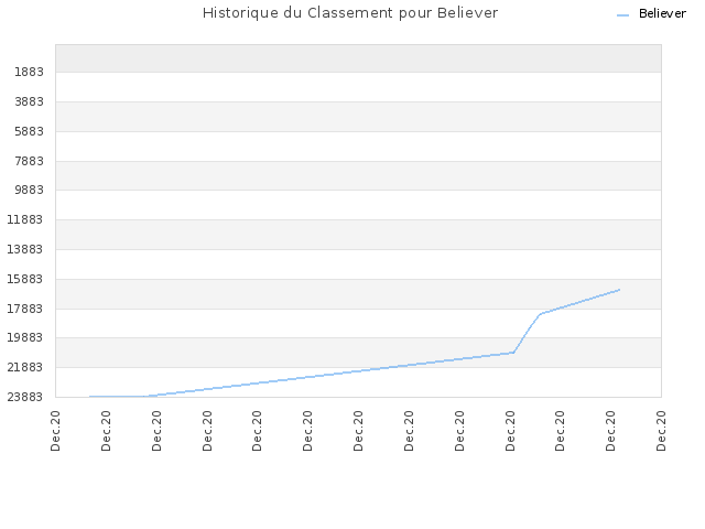 Historique du Classement pour Believer