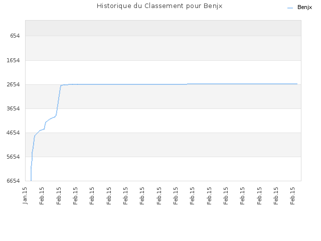 Historique du Classement pour Benjx