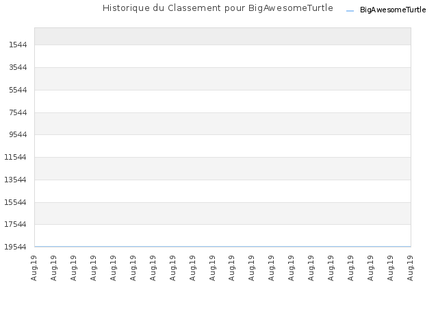 Historique du Classement pour BigAwesomeTurtle