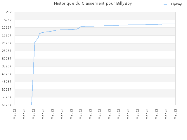 Historique du Classement pour BillyBoy