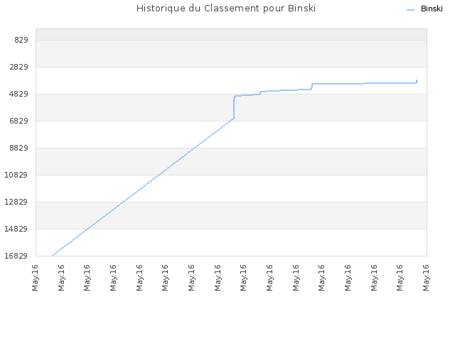 Historique du Classement pour Binski