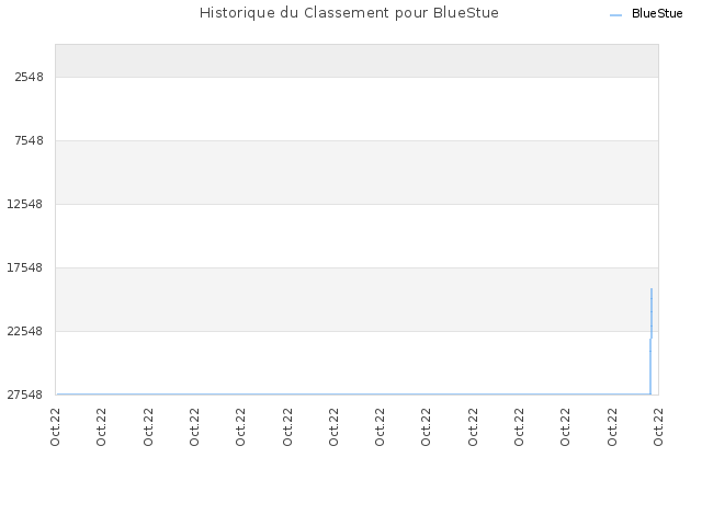 Historique du Classement pour BlueStue