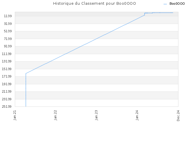 Historique du Classement pour Boo0OOO