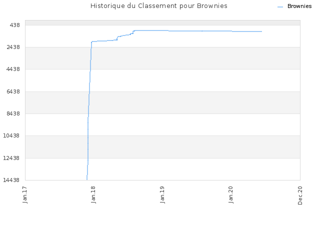 Historique du Classement pour Brownies