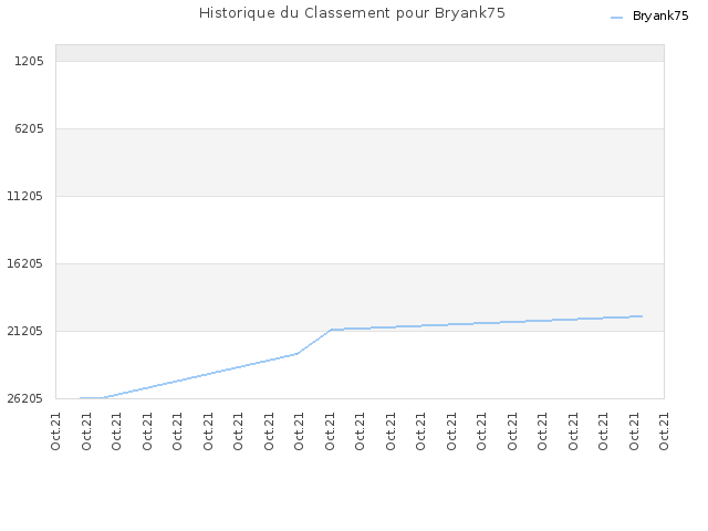 Historique du Classement pour Bryank75