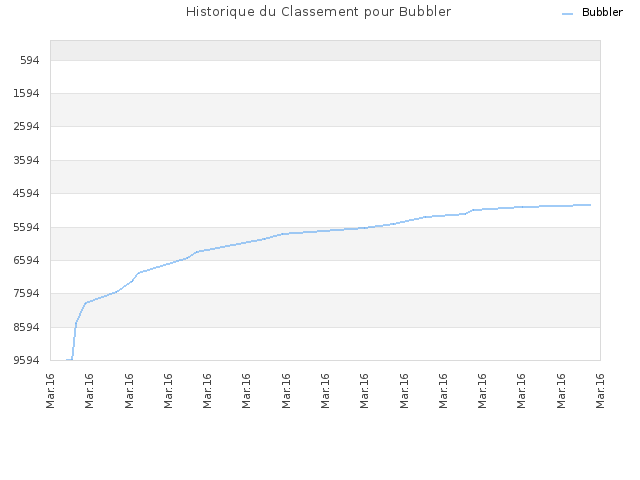 Historique du Classement pour Bubbler