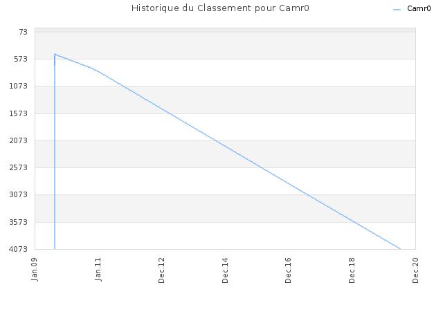 Historique du Classement pour Camr0