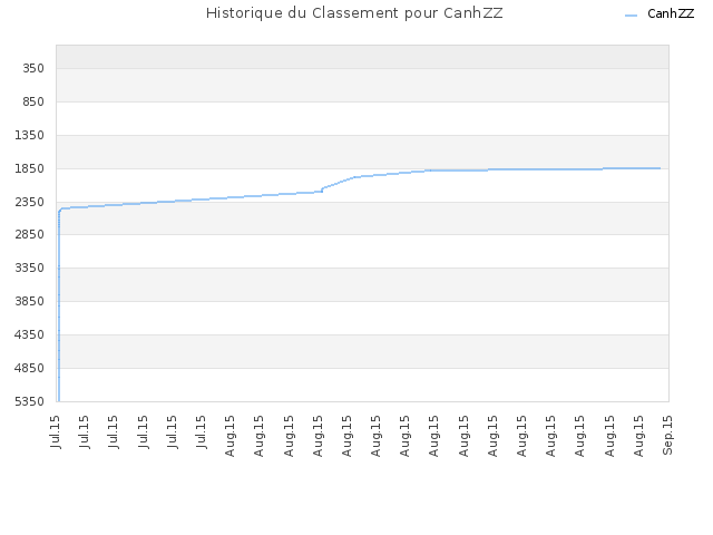Historique du Classement pour CanhZZ