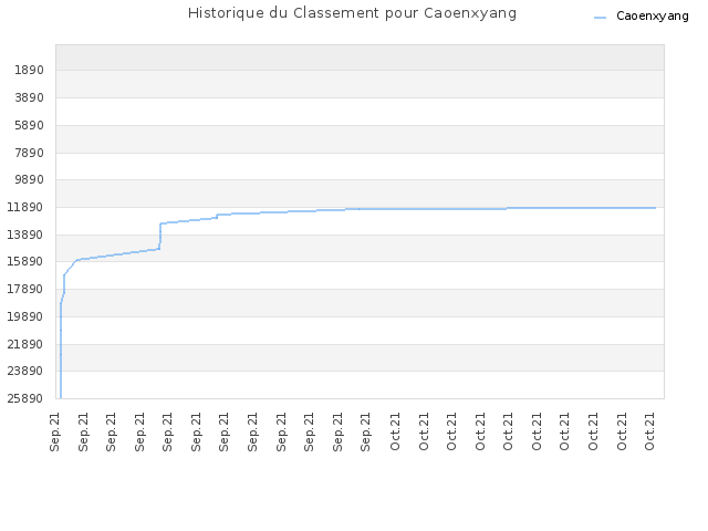 Historique du Classement pour Caoenxyang
