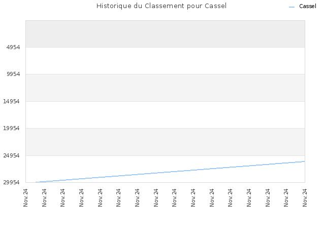 Historique du Classement pour Cassel