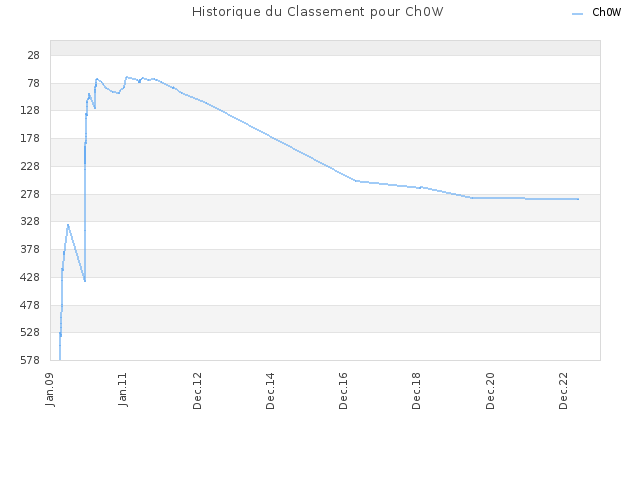Historique du Classement pour Ch0W