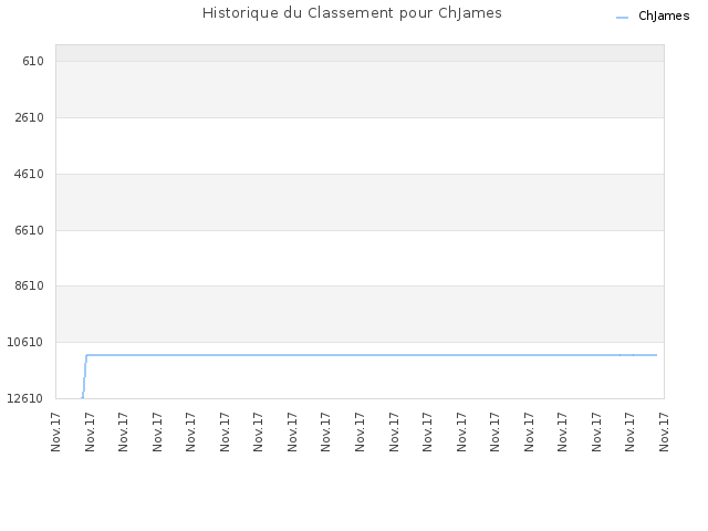 Historique du Classement pour ChJames