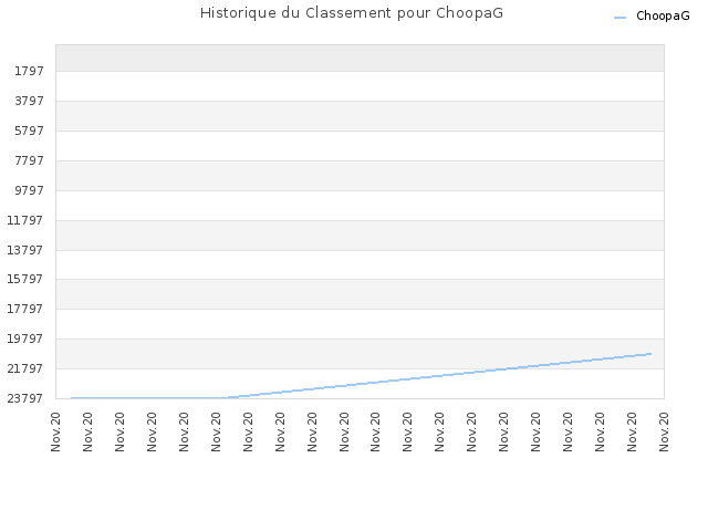 Historique du Classement pour ChoopaG