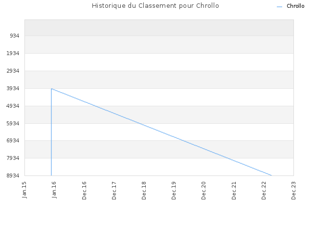 Historique du Classement pour Chrollo
