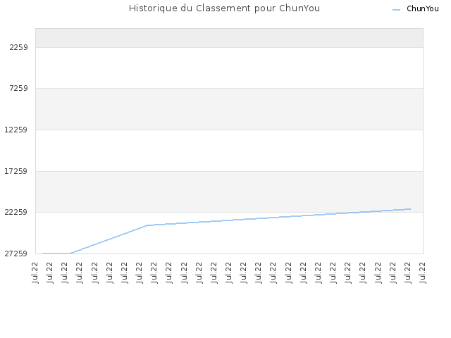 Historique du Classement pour ChunYou