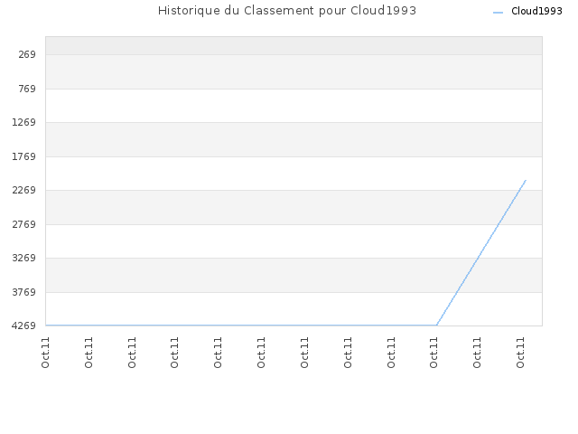 Historique du Classement pour Cloud1993