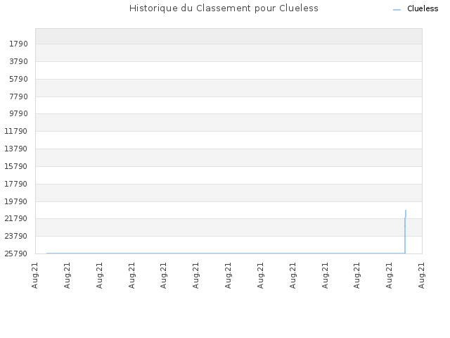 Historique du Classement pour Clueless