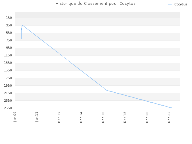 Historique du Classement pour Cocytus