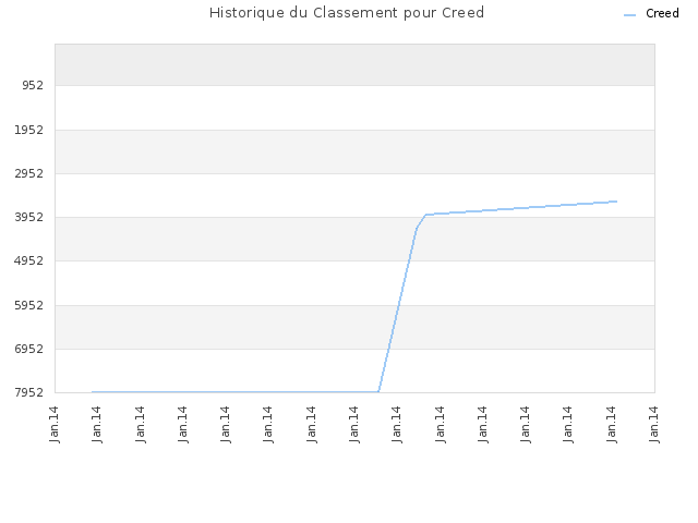 Historique du Classement pour Creed