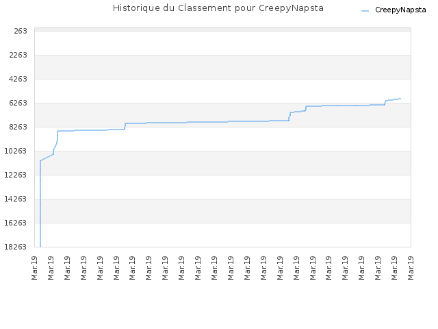 Historique du Classement pour CreepyNapsta