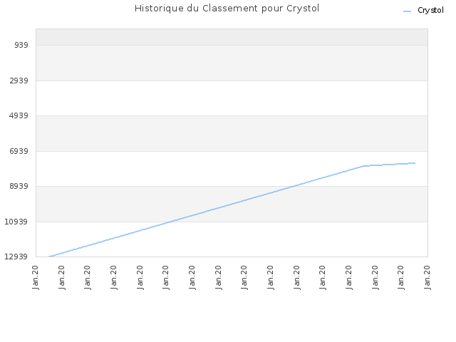 Historique du Classement pour Crystol