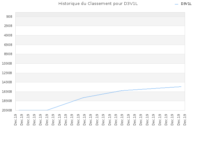 Historique du Classement pour D3V1L