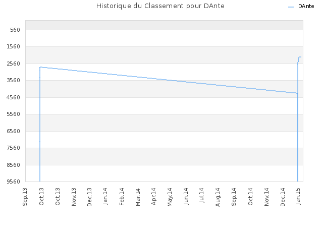 Historique du Classement pour DAnte