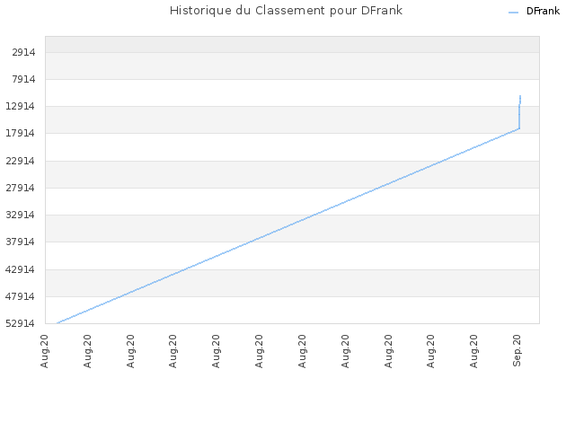 Historique du Classement pour DFrank