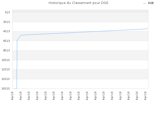 Historique du Classement pour DGE