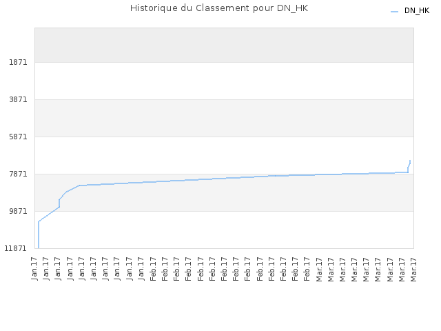 Historique du Classement pour DN_HK