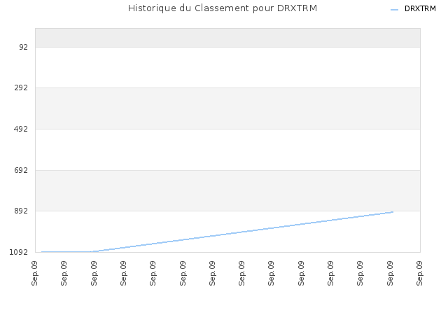 Historique du Classement pour DRXTRM