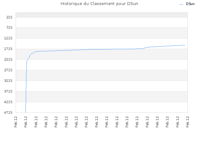 Historique du Classement pour DSun