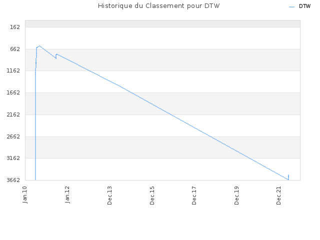Historique du Classement pour DTW