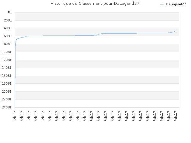 Historique du Classement pour DaLegend27