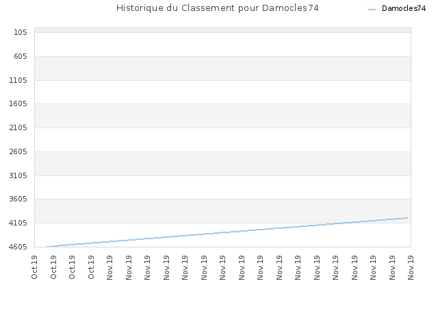 Historique du Classement pour Damocles74