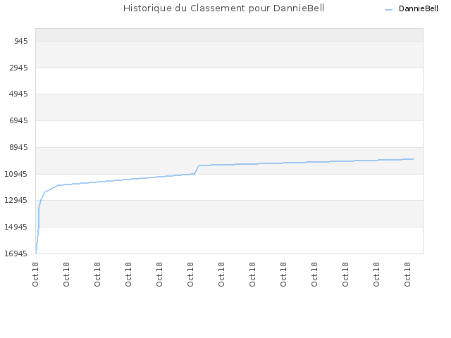 Historique du Classement pour DannieBell