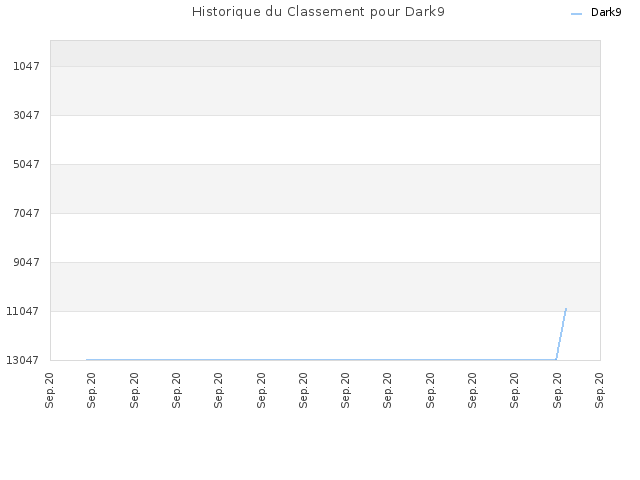Historique du Classement pour Dark9
