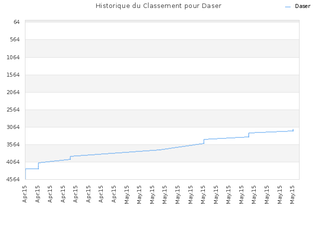 Historique du Classement pour Daser