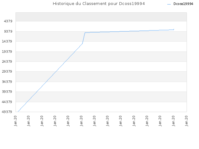 Historique du Classement pour Dcoss19994