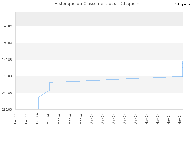 Historique du Classement pour Dduquejh