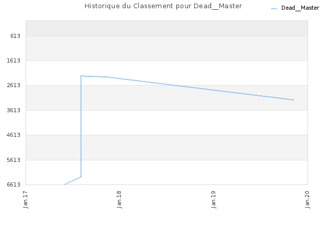 Historique du Classement pour Dead__Master