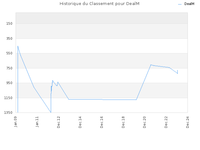 Historique du Classement pour DealM